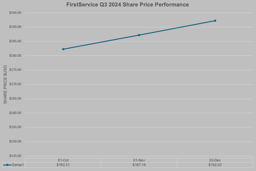 FirstService Q4 2024 Share Price Performance